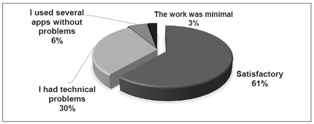 How do you rate your experience with the VLE?