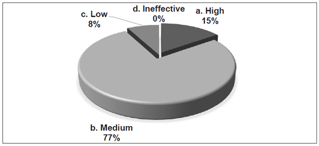 How do you rate your competence now using the VLE and ICT?