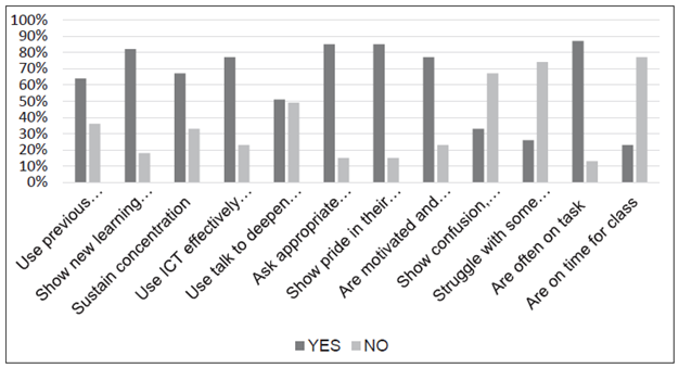 Students' attitudes in class