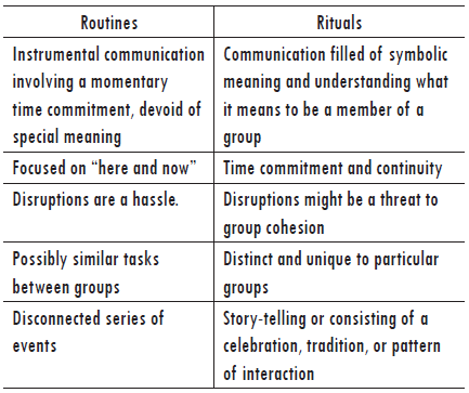 Routine and ritual features