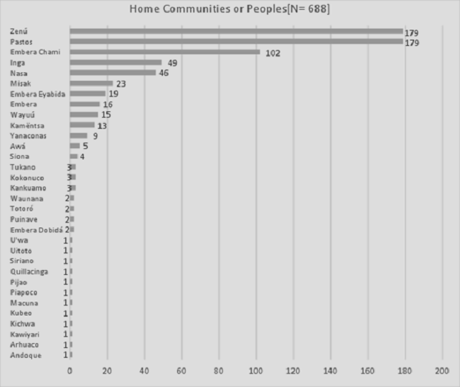 Indigenous Students’ Home Communities