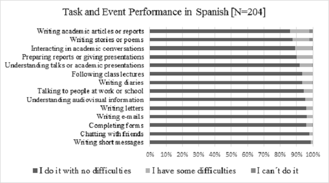 Students’ Perceived Performance in Spanish in different tasks
