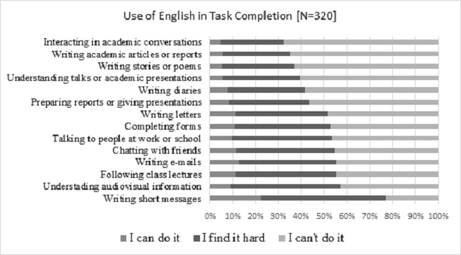Students’ Perceived Performance in English Use for Task Completion