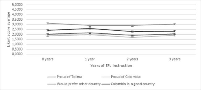 Average Responses Over Time to Questions 4-7