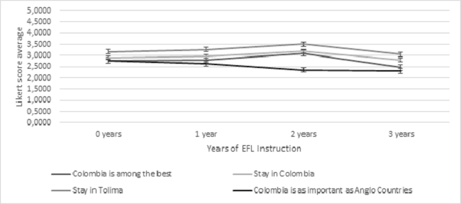 Response Averages Over Time to Questions 8-11