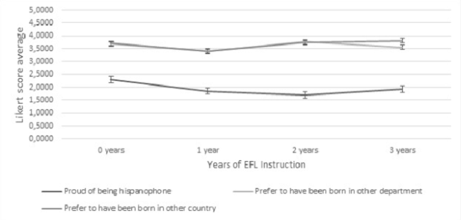 Response Averages Over Time to Questions 16-18