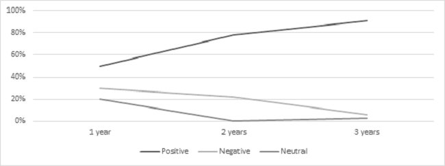 Classification of Open Responses to Question 19