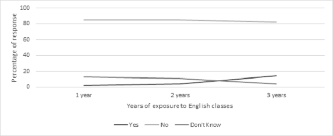 Percentage of Yes-No-Don’t Know Responses to Question 20 (Do you believe that your opinion about being Tolimense has changed since you started learning English?)