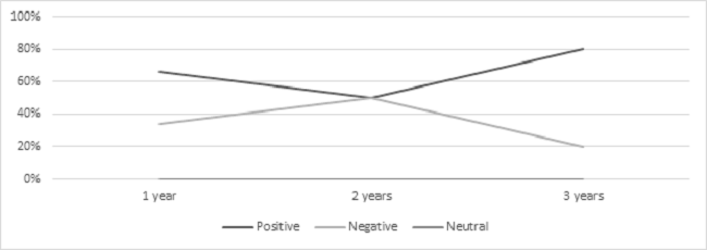 Classification of Open Responses to Question 20