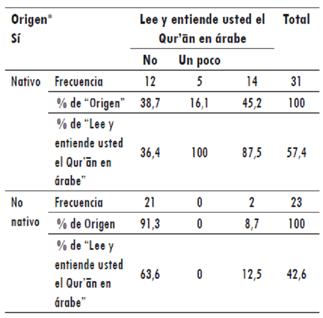 Origen y lectura y entendimiento del Qurʾān en árabe