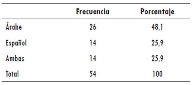 ¿En qué lengua aprendió a hablar?