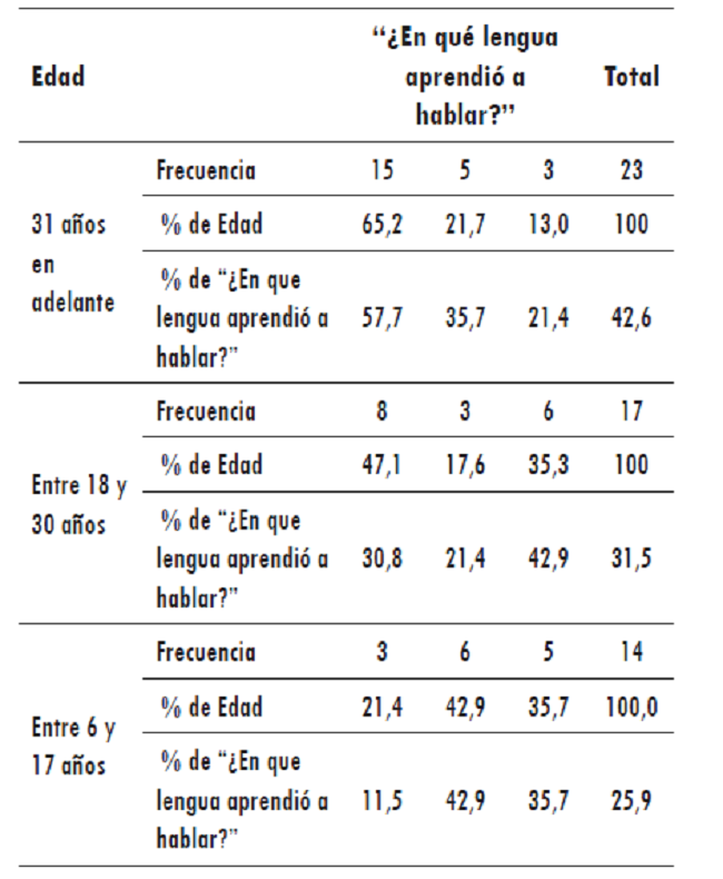 Edad y “¿En qué lengua aprendió a hablar?”