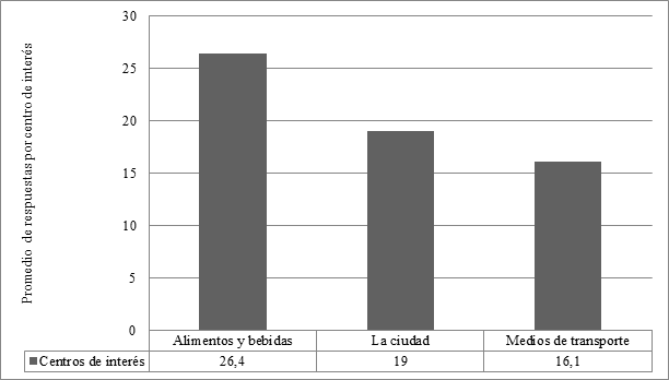 Promedio de respuestas por centro de interés