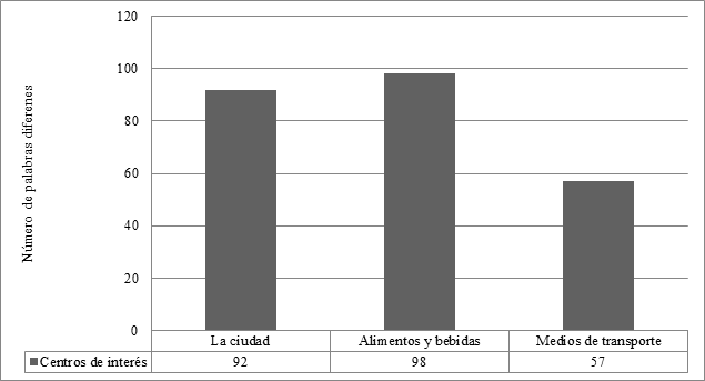 Número de palabras diferentes por centro de interés