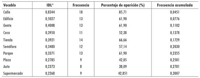 IDL, frecuencia, porcentaje de aparición y frecuencia acumulada en centro de interés la ciudad 