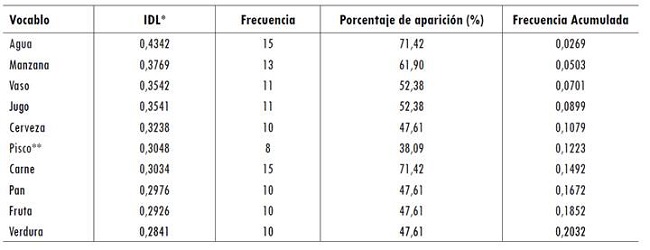 IDL, frecuencia, porcentaje de aparición y frecuencia acumulada en centro de interés alimentos y bebidas