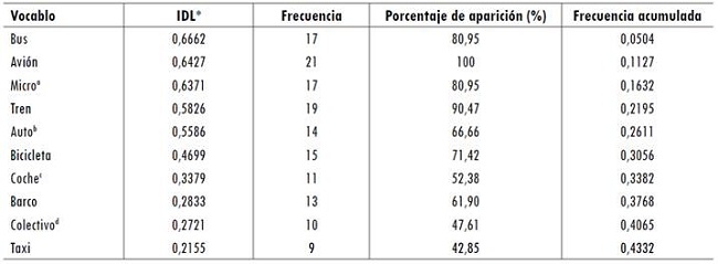 IDL, frecuencia, porcentaje de aparición y frecuencia acumulada en centro de interés medios de transporte
