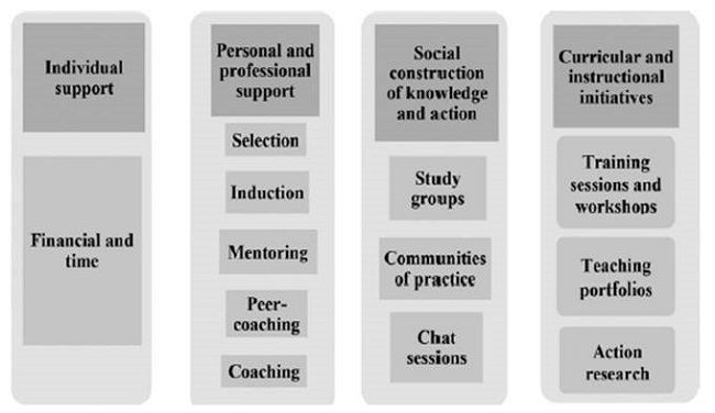 Models and strategies for teacher professional development (Joyce & Calhoun, 2010)