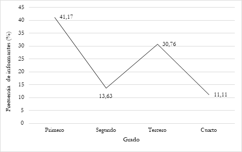 Frecuencia de informantes por curso que diferencian el estilo de la escritura de la universidad de otros.
