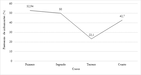 Frecuencia de informantes por curso que valoran su formación en escritura académica como insuficiente.