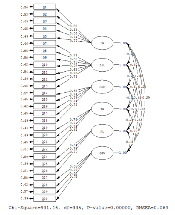 Measurement Model of Research Variables in case of standardized solution