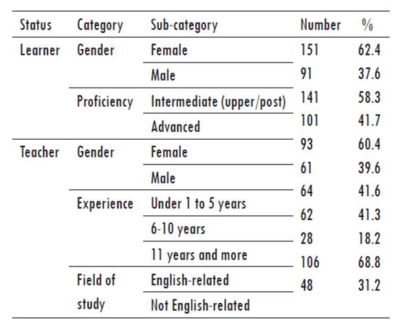 Learners and Teachers' Demographic Information