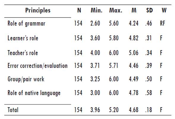 Descriptive Statistics of the Teachers’ Attitudes