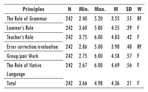 Descriptive Statistics of the Learners' Attitudes