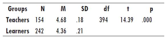 Independent Samples t Test to Compare Teacher and Learner Attitudes Toward clt