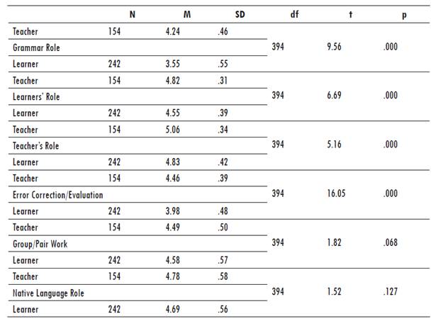 Independent Samples t Test to Compare Learner and Teacher Attitudes Toward clt