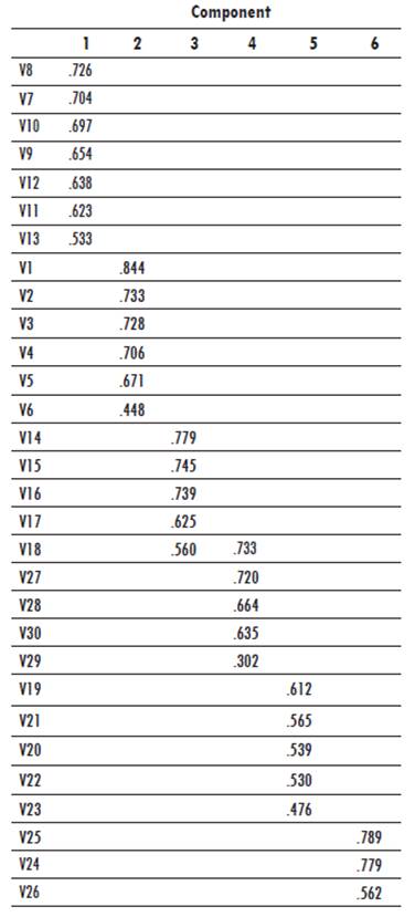 Factor loading based on PCA 