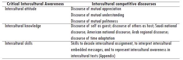 Critical Intercultural Awareness Associated With the Food Diversity Discourse