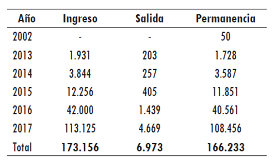Número de migrantes haitianos en el 2002 en Chile, e ingreso, salida y permanencia en los últimos años