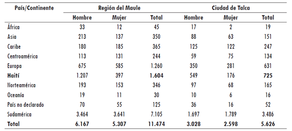 Migración a la región del Maule y a la ciudad de Talca, por país/continente y género