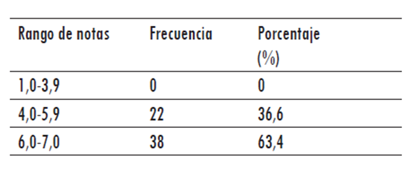 Rango notas finales, frecuencia y porcentaje de la prueba criollo haitiano