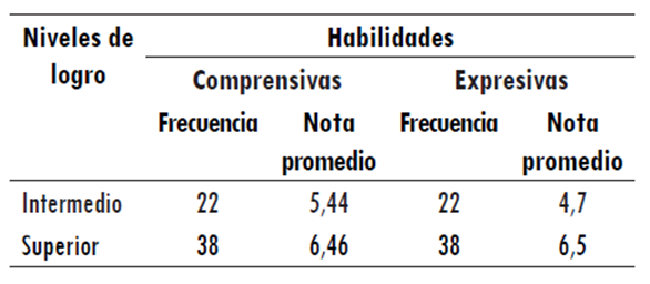 Nivel de habilidades comprensivas y expresivas. Frecuencia y promedio