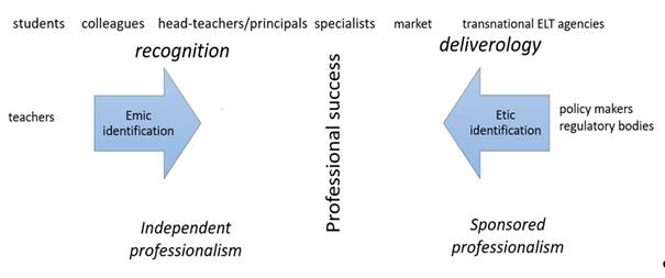 Strands of belief about professional success