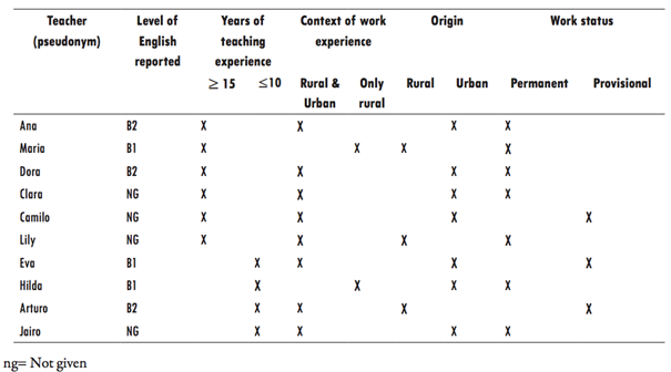 Heterogeneity across participants