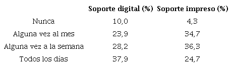 Frecuencia de comportamiento lector en soporte digital y soporte impreso