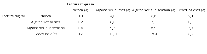 Porcentajes cruzados entre la lectura en soporte digital y la lectura en soporte impreso