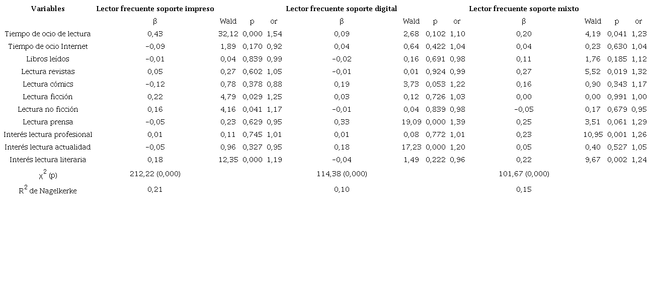 Regresiones log&iacute;sticas sobre la tipolog&iacute;a de lectores frecuentes seg&uacute;n el soporte de lectura en materiales impresos de lectura