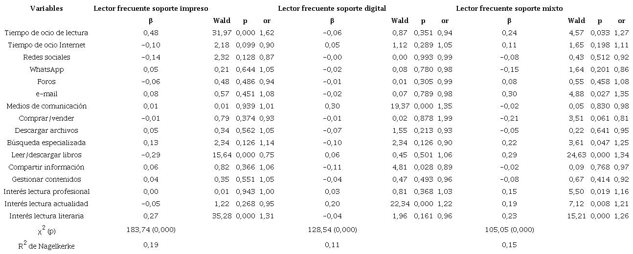 Regresiones log&iacute;sticas sobre la tipolog&iacute;a de lectores frecuentes seg&uacute;n el soporte de lectura en materiales digitales de lectura