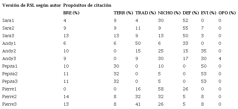 Distribuci&oacute;n de prop&oacute;sitos de citaci&oacute;n en las introducciones de RSL en tres momentos