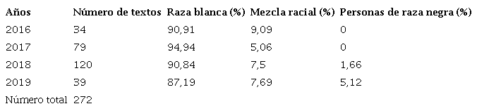 Representación racial en los actores sociales