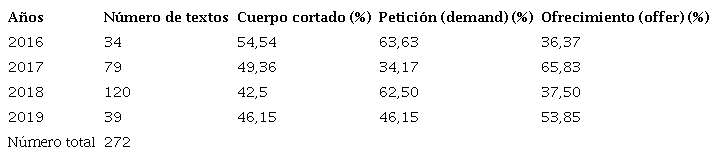 Representación de los cuerpos y significados interpersonales