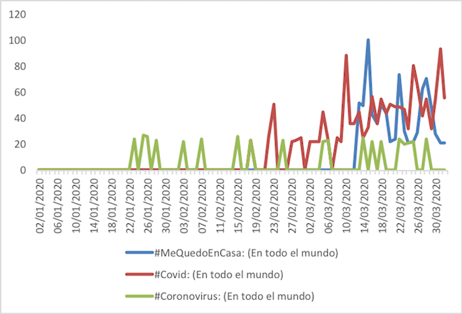 Actividad de hashtags relacionados con la crisis de la COVID-19