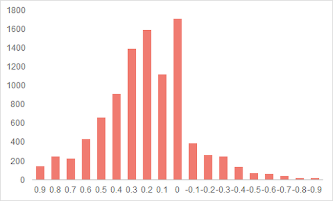 Distribución de los tuits según la atribución emocional proyectada por la aplicación Natural Language de Google