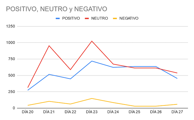 Distribución de lo tuits por día y según su polaridad