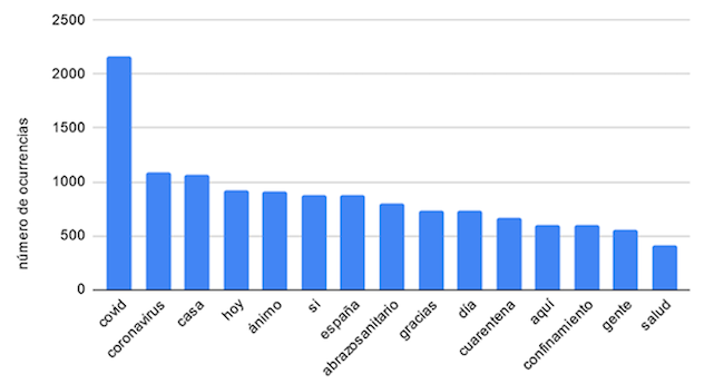 Palabras más frecuentes en la muestra total