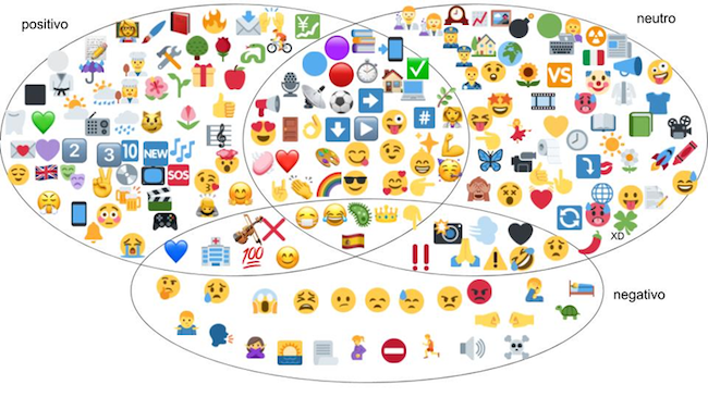 Nube de los emojis presentes en la submuestra de 600 tuits según su polaridad